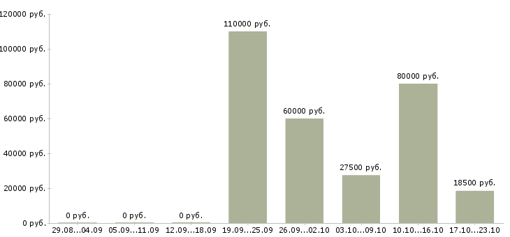 Вакансии пожарный в Белгороде - Медиана зарплат пожарный в Белгороде за 2 месяца