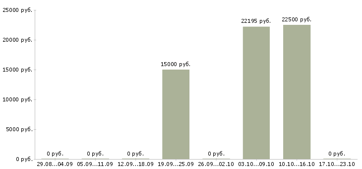 Вакансии портной в Новосибирске - Медиана зарплат портной в Новосибирске за 2 месяца