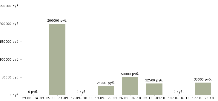 Вакансии продажа оборудования Марий эл - Медиана зарплат продажа оборудования Марий эл за 2 месяца