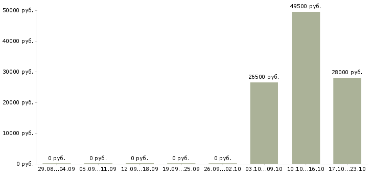 Вакансии работник кухни в Саратове - Медиана зарплат работник кухни в Саратове за 2 месяца