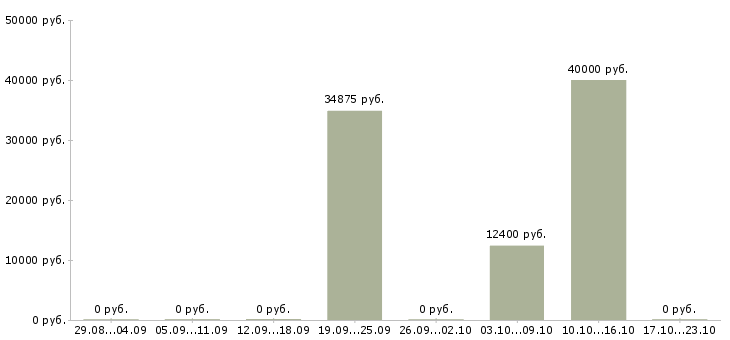 Вакансии рабочий по уходу за животными в Москве - Медиана зарплат рабочий по уходу за животными в Москве за 2 месяца