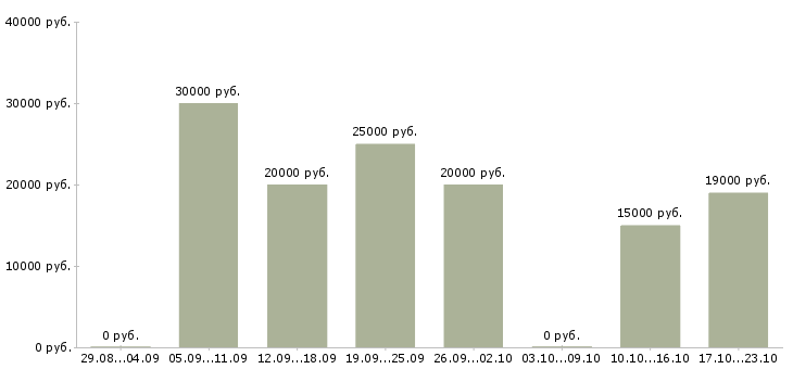 Вакансии размещение рекламы Симферополь - Медиана зарплат размещение рекламы Симферополь за 2 месяца