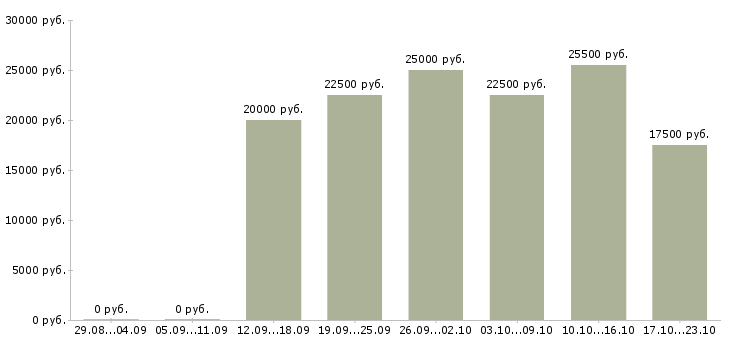 Вакансии размещение рекламы в Балашихе - Медиана зарплат размещение рекламы в Балашихе за 2 месяца