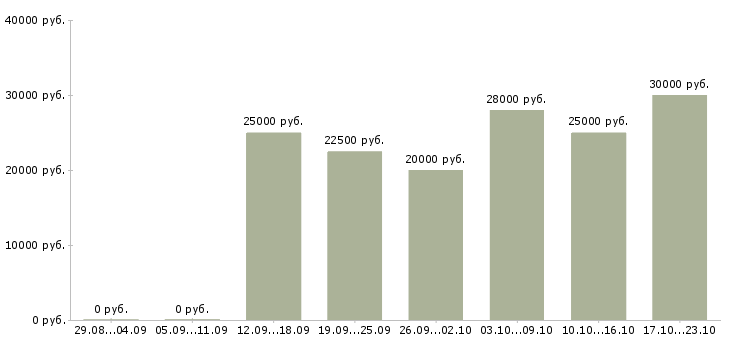 Вакансии размещение рекламы в Дзержинске - Медиана зарплат размещение рекламы в Дзержинске за 2 месяца