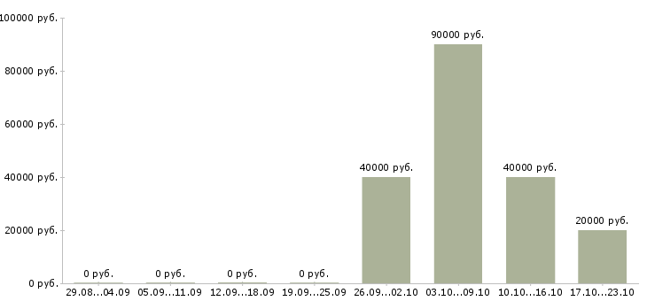 Вакансии региональный представитель в Калининграде - Медиана зарплат региональный представитель в Калининграде за 2 месяца