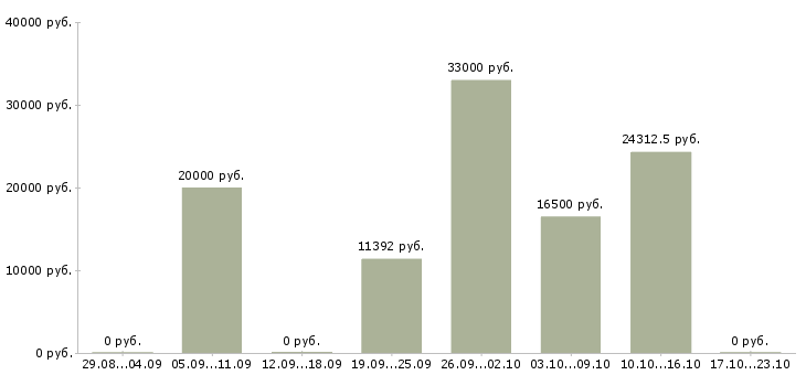 Вакансии ремонтник в Кирове - Медиана зарплат ремонтник в Кирове за 2 месяца