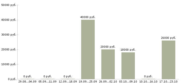 Вакансии руководитель направления в Кургане - Медиана зарплат руководитель направления в Кургане за 2 месяца