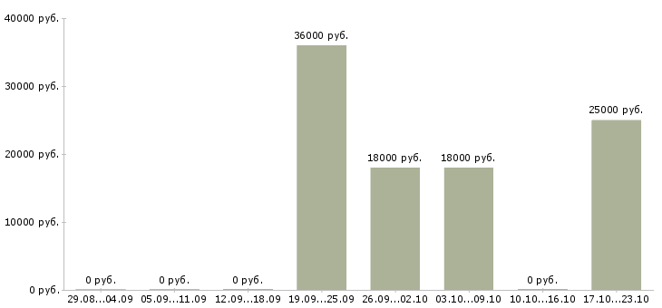 Вакансии руководитель направления в Мурманске - Медиана зарплат руководитель направления в Мурманске за 2 месяца