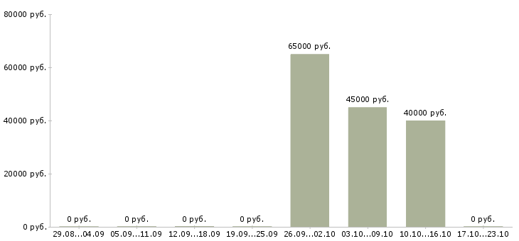 Вакансии руководитель отдела качества в Подольске - Медиана зарплат руководитель отдела качества в Подольске за 2 месяца