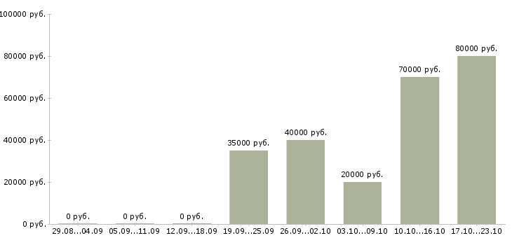 Вакансии руководитель отдела качества в Рязани - Медиана зарплат руководитель отдела качества в Рязани за 2 месяца