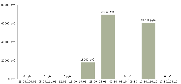 Вакансии руководитель производства в Белгороде - Медиана зарплат руководитель производства в Белгороде за 2 месяца