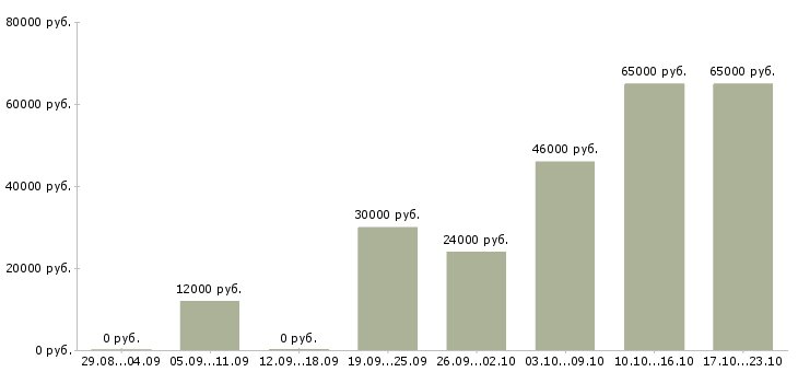 Вакансии сборщик Марий эл - Медиана зарплат сборщик Марий эл за 2 месяца