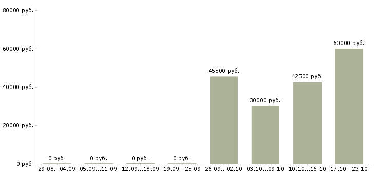 Вакансии семейная пара в Пскове - Медиана зарплат семейная пара в Пскове за 2 месяца