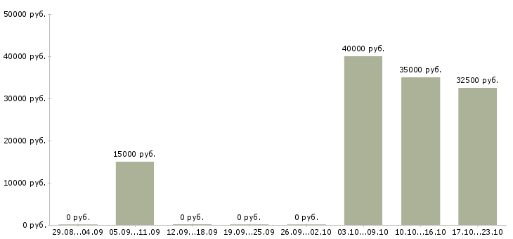 Вакансии сервис менеджер в Сургуте - Медиана зарплат сервис менеджер в Сургуте за 2 месяца