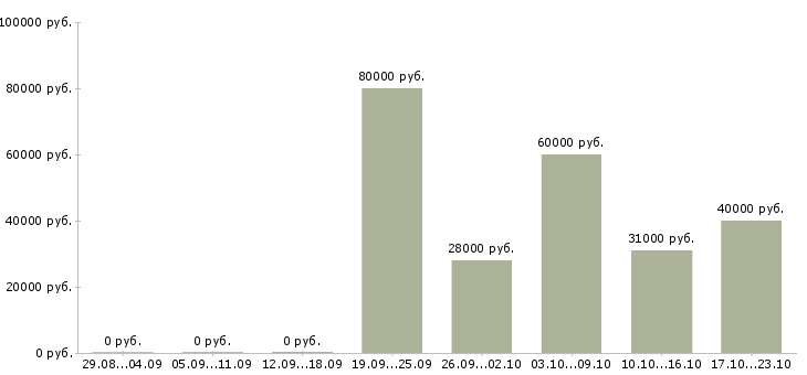 Вакансии слесарь по ремонту автомобилей в Сургуте - Медиана зарплат слесарь по ремонту автомобилей в Сургуте за 2 месяца