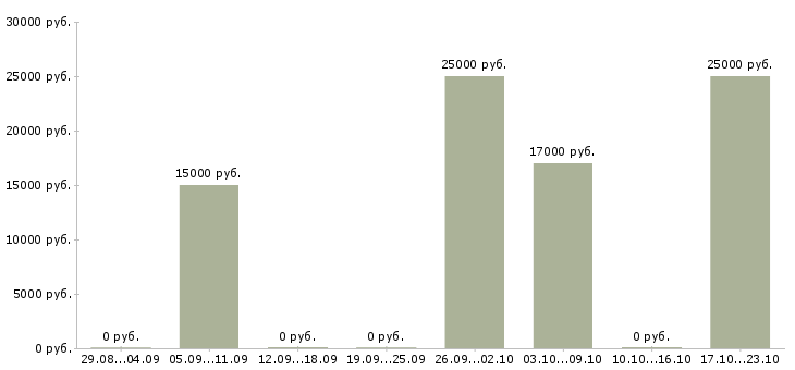 Вакансии снабжение в Кирове - Медиана зарплат снабжение в Кирове за 2 месяца