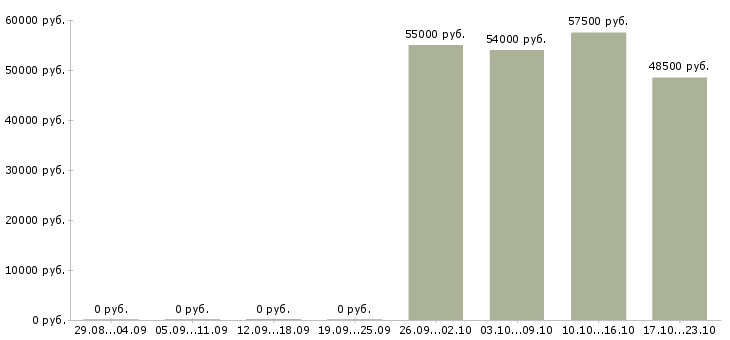 Вакансии сортировщик в Вологде - Медиана зарплат сортировщик в Вологде за 2 месяца