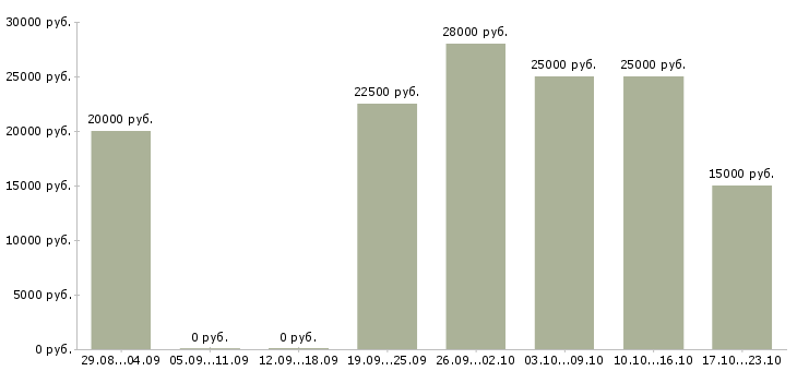 Вакансии сотрудник интернет магазина Адыгея - Медиана зарплат сотрудник интернет магазина Адыгея за 2 месяца