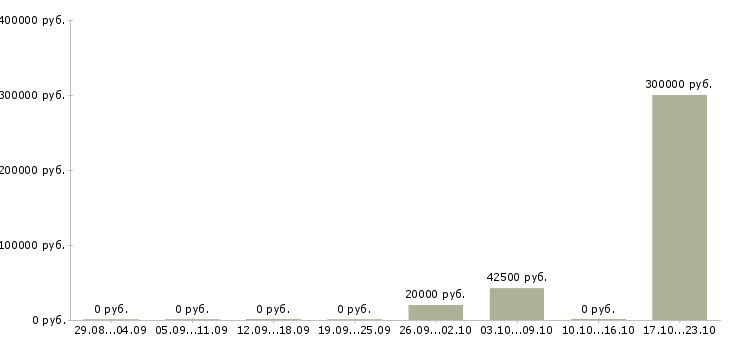 Вакансии сотрудник склада Симферополь - Медиана зарплат сотрудник склада Симферополь за 2 месяца