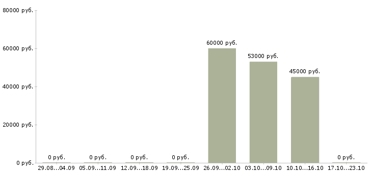 Вакансии специалист банковского офиса в Волгограде - Медиана зарплат специалист банковского офиса в Волгограде за 2 месяца