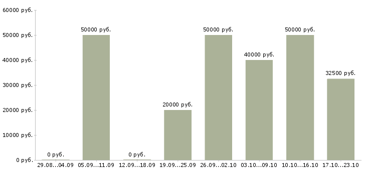 Вакансии специалист по 1с в Липецке - Медиана зарплат специалист по 1с в Липецке за 2 месяца