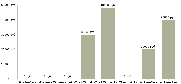 Вакансии специалист по коммерческой недвижимости в Волгограде - Медиана зарплат специалист по коммерческой недвижимости в Волгограде за 2 месяца