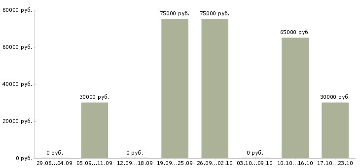 Вакансии специалист по недвижимости в Архангельске - Медиана зарплат специалист по недвижимости в Архангельске за 2 месяца