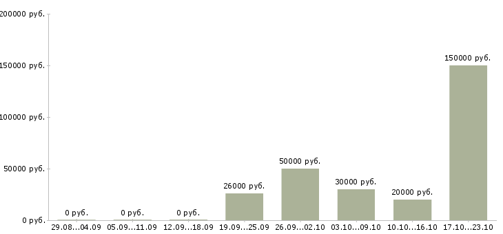 Вакансии специалист по обучению в Солнечногорске - Медиана зарплат специалист по обучению в Солнечногорске за 2 месяца