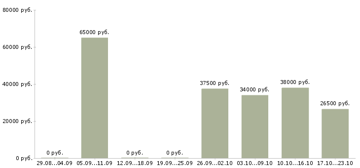 Вакансии специалист по охране труда в Краснодаре - Медиана зарплат специалист по охране труда в Краснодаре за 2 месяца