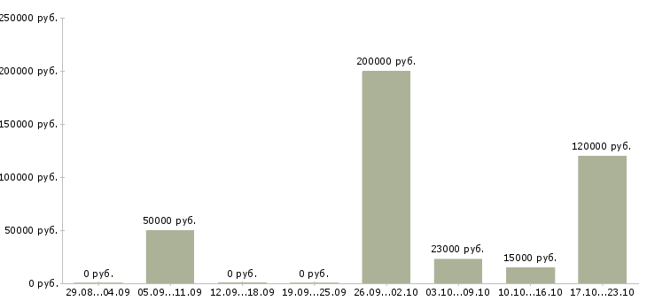 Вакансии специалист по подбору персонала в Рязани - Медиана зарплат специалист по подбору персонала в Рязани за 2 месяца