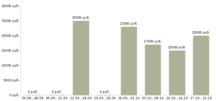 Вакансии специалист по подбору персонала в Ставрополе - Медиана зарплат специалист по подбору персонала в Ставрополе за 2 месяца