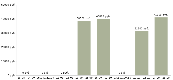 Вакансии специалист по работе с претензиями в Хабаровске - Медиана зарплат специалист по работе с претензиями в Хабаровске за 2 месяца