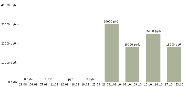 Вакансии специалист по расчетам в Чебоксарах - Медиана зарплат специалист по расчетам в Чебоксарах за 2 месяца