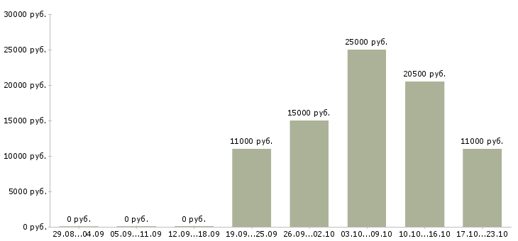 Вакансии специалист по регистрации в Барнауле - Медиана зарплат специалист по регистрации в Барнауле за 2 месяца