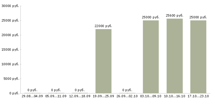 Вакансии специалист по регистрации в Ярославле - Медиана зарплат специалист по регистрации в Ярославле за 2 месяца