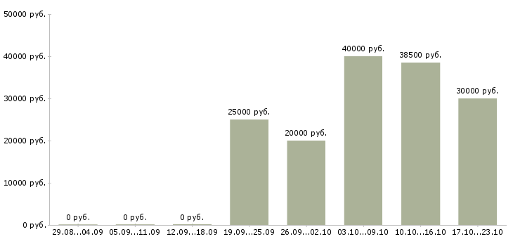 Вакансии специалист по рекламе в Иркутске - Медиана зарплат специалист по рекламе в Иркутске за 2 месяца