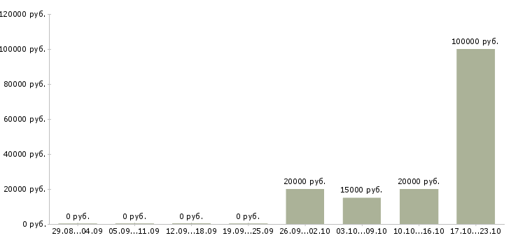 Вакансии специалист по тендерам в Челябинске - Медиана зарплат специалист по тендерам в Челябинске за 2 месяца