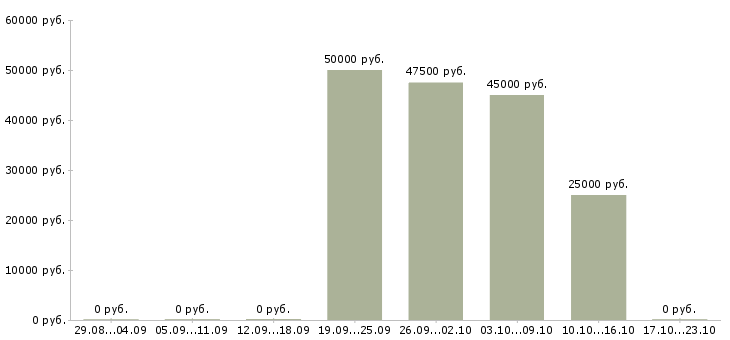 Вакансии специалист по ценообразованию в Самаре - Медиана зарплат специалист по ценообразованию в Самаре за 2 месяца