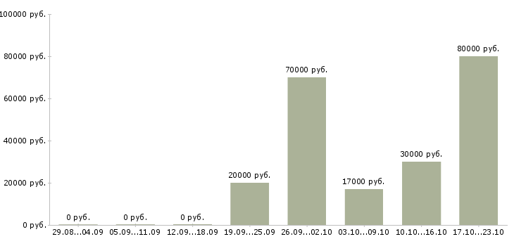 Вакансии спортивный менеджер в Казани - Медиана зарплат спортивный менеджер в Казани за 2 месяца