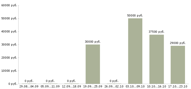 Вакансии такси в Липецке - Медиана зарплат такси в Липецке за 2 месяца