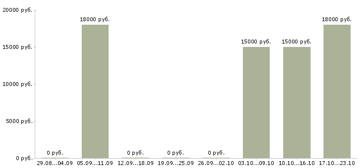 Вакансии такси в Пскове - Медиана зарплат такси в Пскове за 2 месяца