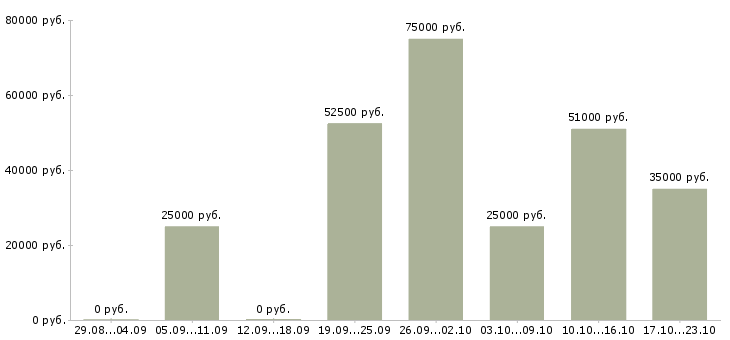 Вакансии тренер в Кемерово - Медиана зарплат тренер в Кемерово за 2 месяца