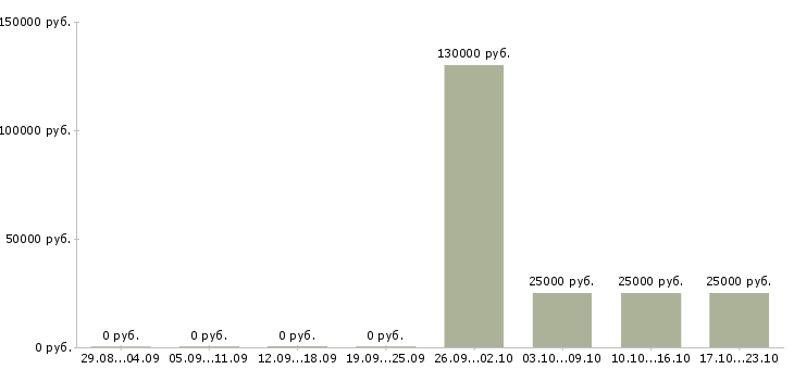 Вакансии тренер по продажам в Липецке - Медиана зарплат тренер по продажам в Липецке за 2 месяца