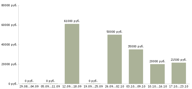 Вакансии удаленно для всех в Ставрополе - Медиана зарплат удаленно для всех в Ставрополе за 2 месяца