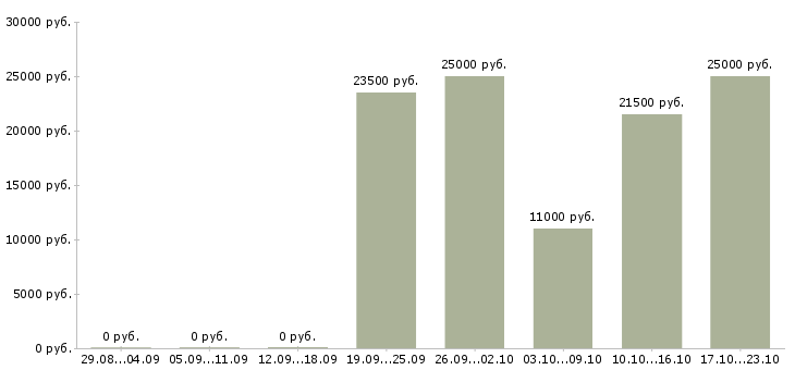 Вакансии учитель в Калининграде - Медиана зарплат учитель в Калининграде за 2 месяца