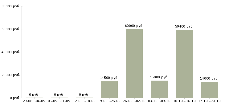 Вакансии фасовщик в Барнауле - Медиана зарплат фасовщик в Барнауле за 2 месяца