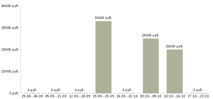 Вакансии физик в Екатеринбурге - Медиана зарплат физик в Екатеринбурге за 2 месяца