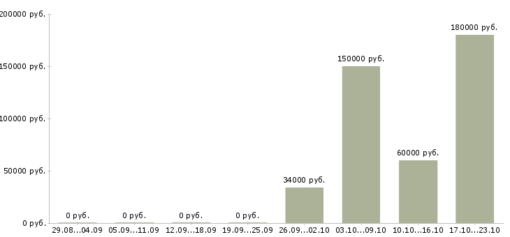 Вакансии финансовый менеджер в Сыктывкаре - Медиана зарплат финансовый менеджер в Сыктывкаре за 2 месяца
