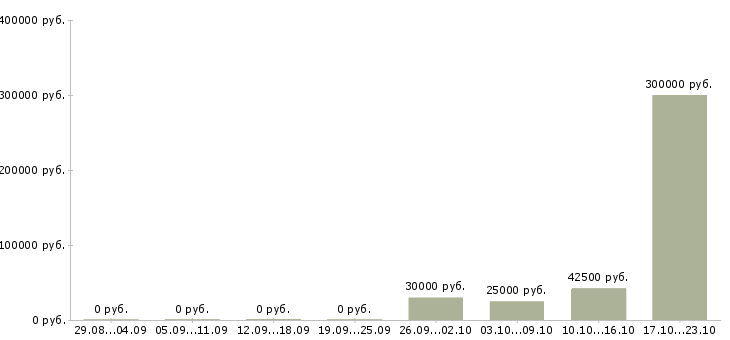Вакансии финансовый менеджер в Чите - Медиана зарплат финансовый менеджер в Чите за 2 месяца