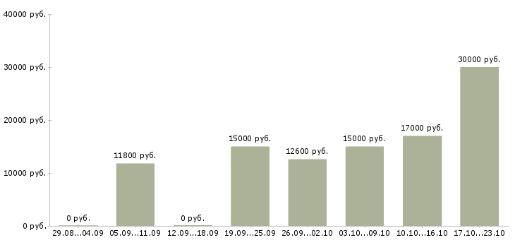 Вакансии штукатур Нижний новгород - Медиана зарплат штукатур Нижний новгород за 2 месяца